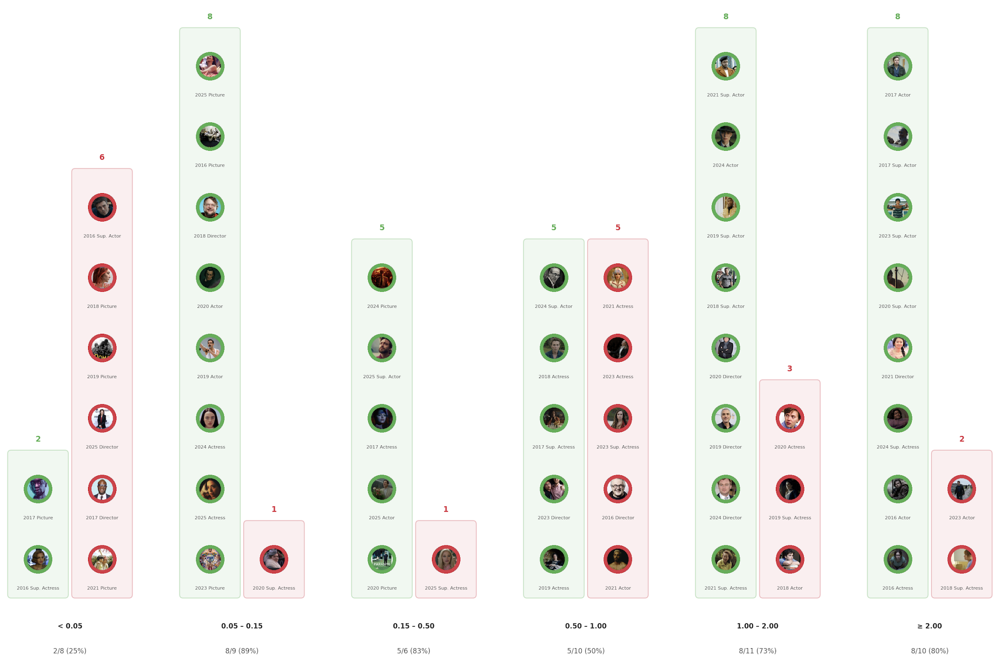 Oscar Results Analysis